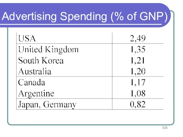 Advertising Spending (% of GNP)