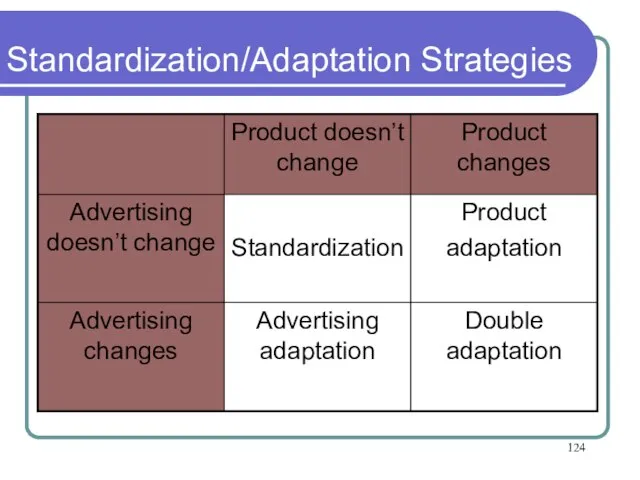 Standardization/Adaptation Strategies