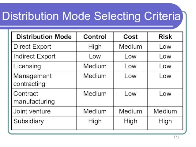 Distribution Mode Selecting Criteria