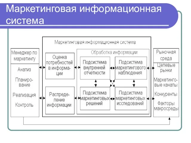 Маркетинговая информационная система