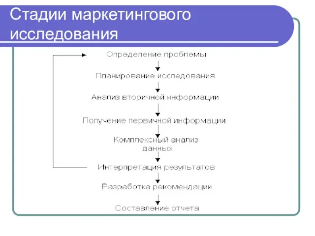 Стадии маркетингового исследования