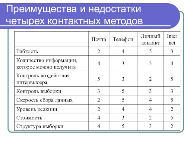 Преимущества и недостатки четырех контактных методов