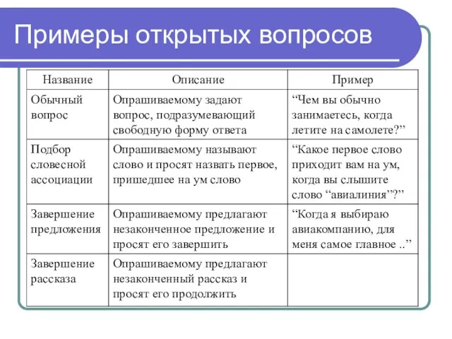 Примеры открытых вопросов