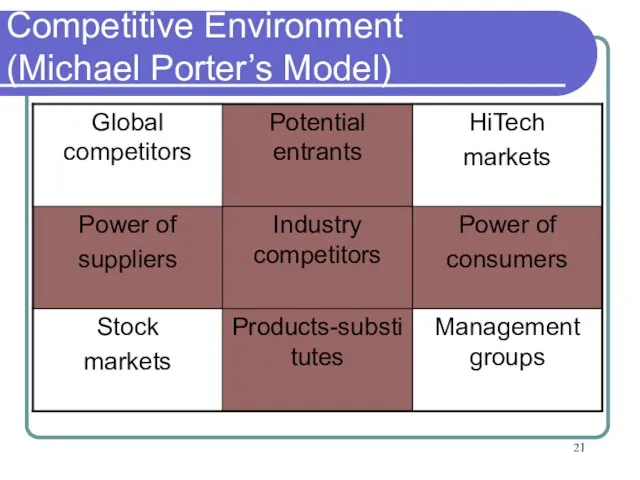 Competitive Environment (Michael Porter’s Model)