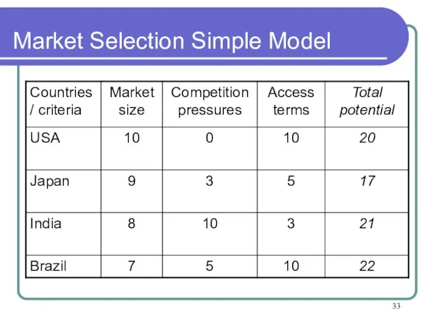 Market Selection Simple Model