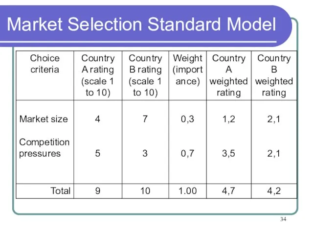 Market Selection Standard Model