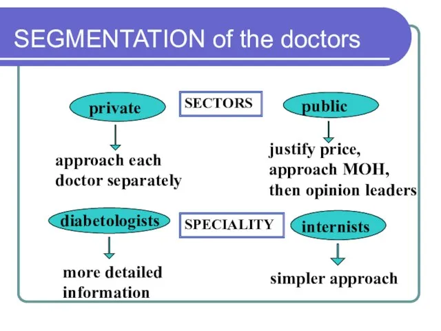 SEGMENTATION of the doctors approach each doctor separately justify price, approach MOH,