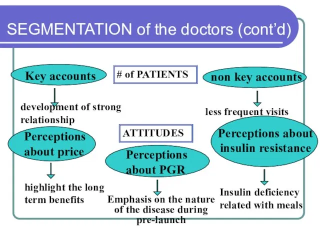 SEGMENTATION of the doctors (cont’d) less frequent visits # of PATIENTS ATTITUDES
