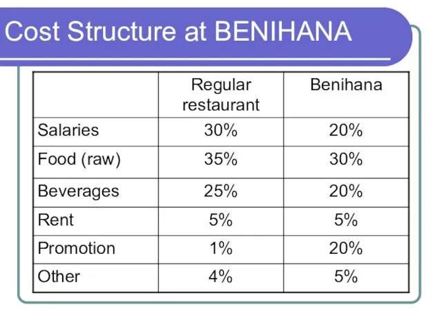 Cost Structure at BENIHANA