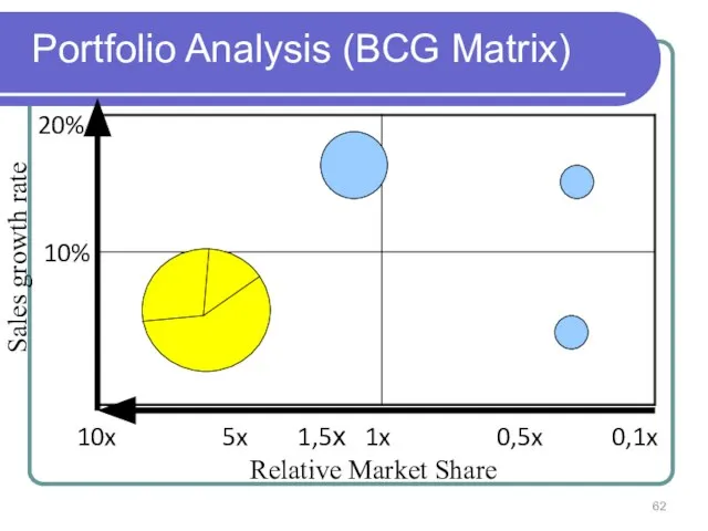 Portfolio Analysis (BCG Matrix) Relative Market Share Sales growth rate 10% 20%