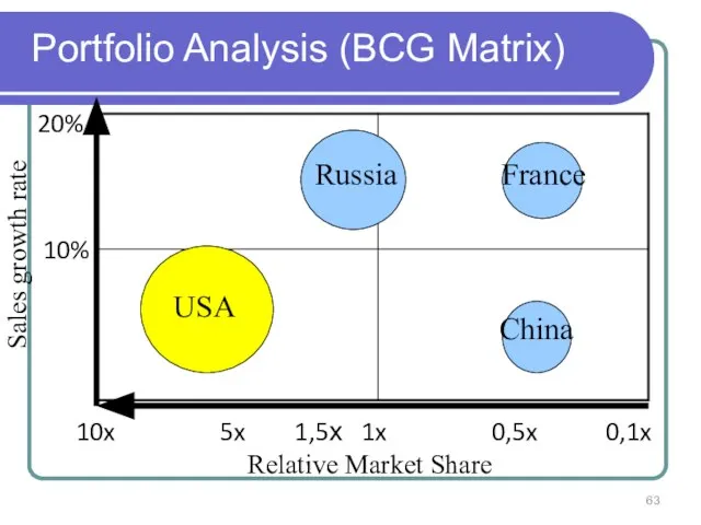Portfolio Analysis (BCG Matrix) Relative Market Share Sales growth rate 10% 20%