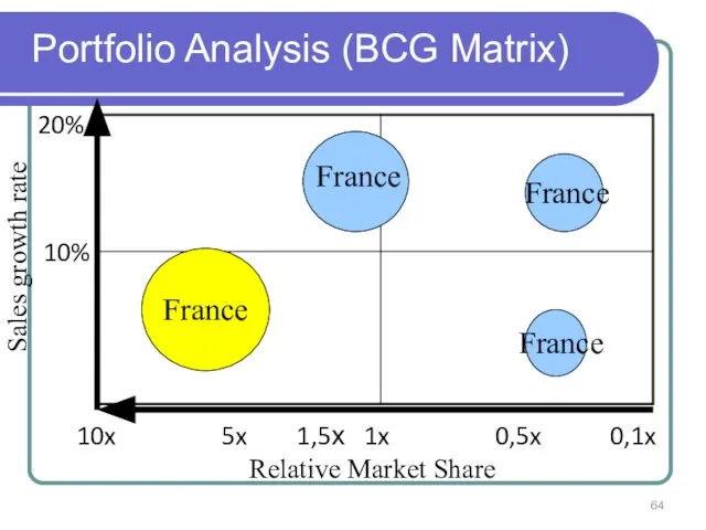 Portfolio Analysis (BCG Matrix) Relative Market Share Sales growth rate 10% 20%