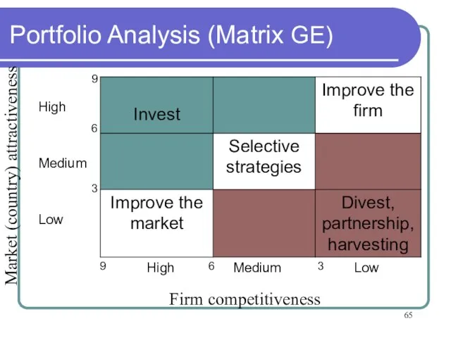 Portfolio Analysis (Matrix GE) Firm competitiveness Market (country) attractiveness 3 3 6 9 6 9