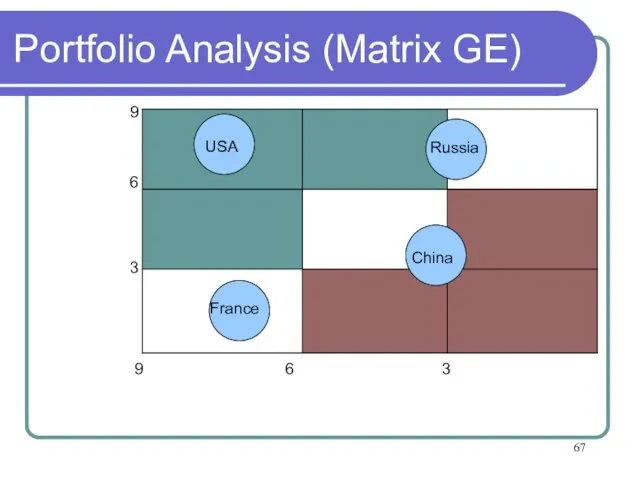 Portfolio Analysis (Matrix GE) 3 3 6 9 6 9 USA China France Russia