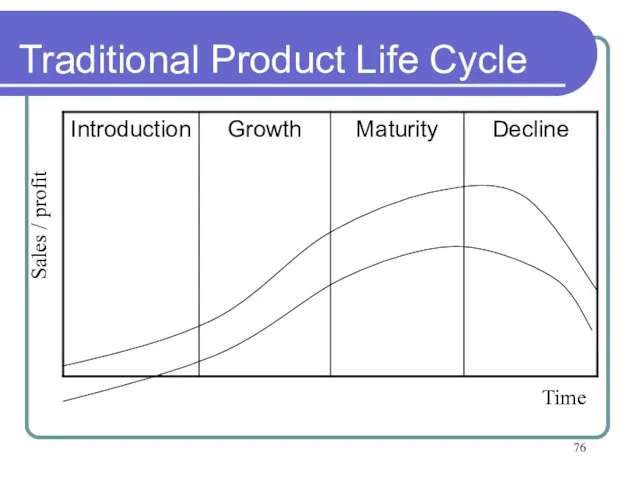 Traditional Product Life Cycle Sales / profit Time