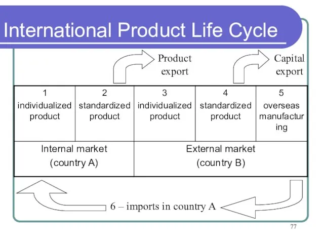 International Product Life Cycle 6 – imports in country A Product export Capital export