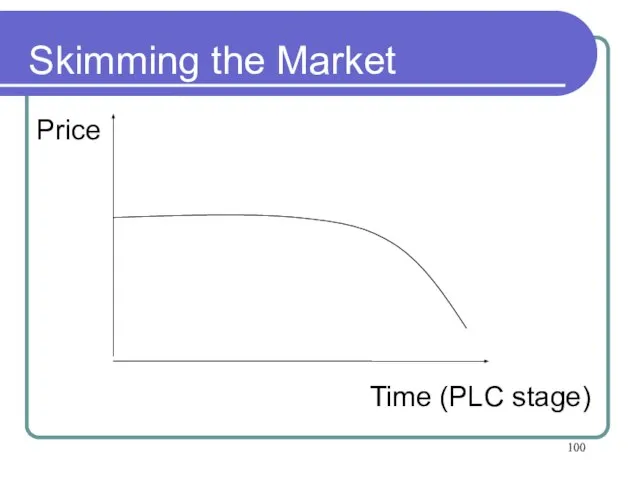 Skimming the Market Time (PLC stage) Price