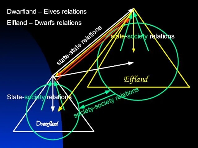 Dwarfland Elfland state-state relations society-society relations State-society relations state-society relations Dwarfland –