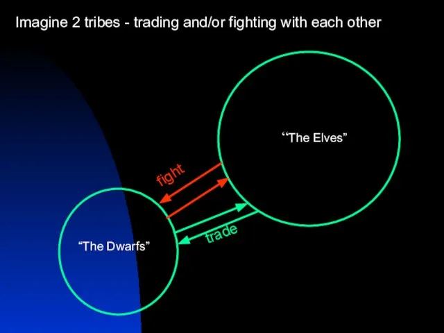 Imagine 2 tribes - trading and/or fighting with each other “The Elves” “The Dwarfs” fight trade