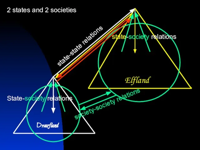 2 states and 2 societies Dwarfland Elfland state-state relations society-society relations State-society relations state-society relations