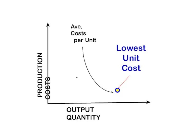 OUTPUT QUANTITY Ave. Costs per Unit PRODUCTION COSTS Lowest Unit Cost
