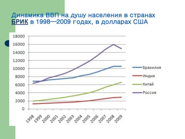 Динамика ВВП на душу населения в странах БРИК в 1998—2009 годах, в долларах США
