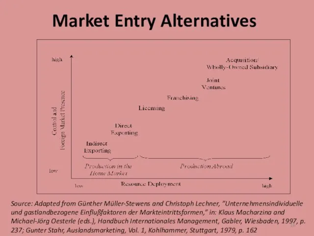 Market Entry Alternatives Source: Adapted from Günther Müller-Stewens and Christoph Lechner, ”Unternehmensindividuelle