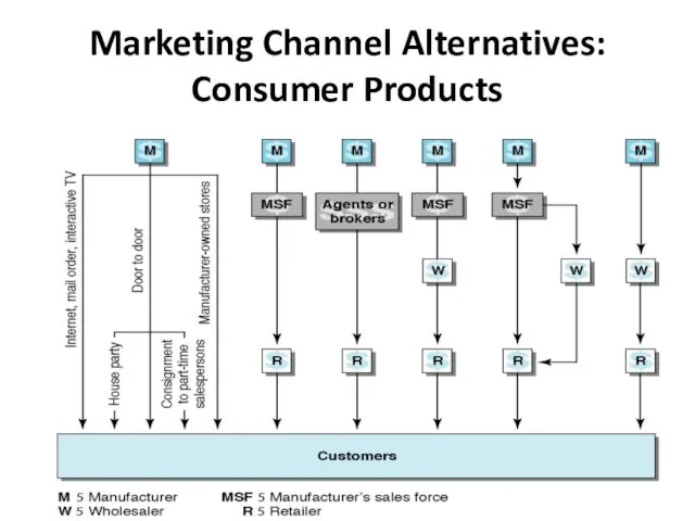 Marketing Channel Alternatives: Consumer Products