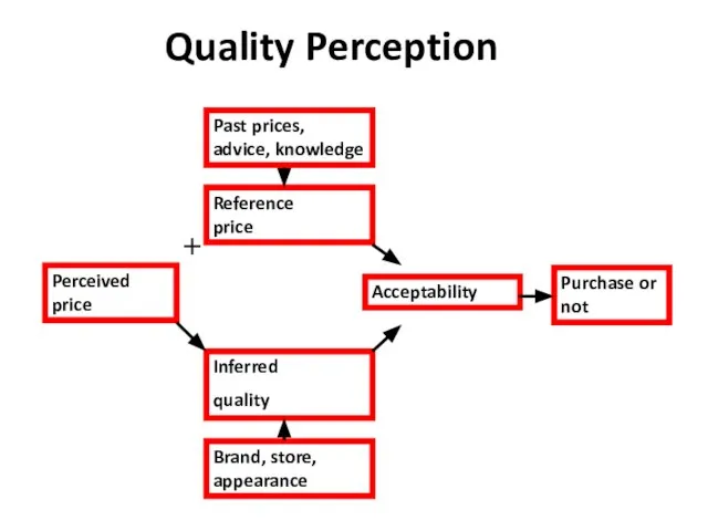 Quality Perception Perceived price Inferred quality Reference price Acceptability Purchase or not