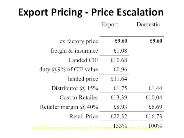 Should factory price for export be the same as for domestic business?