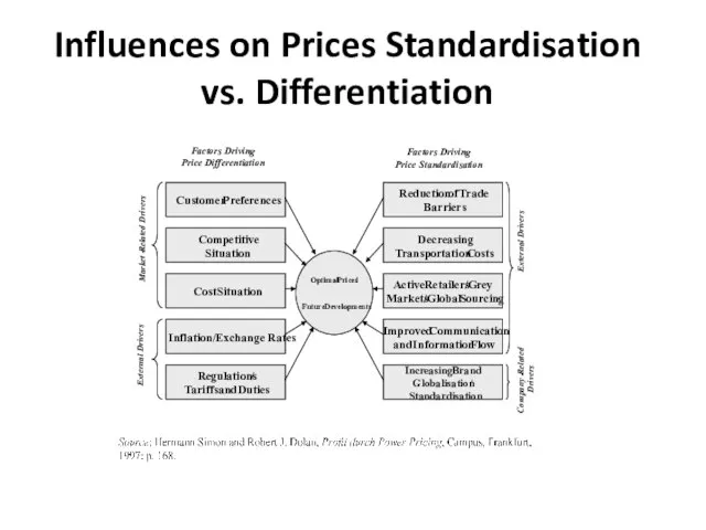 Influences on Prices Standardisation vs. Differentiation Customer Preferences Competitive Situation Cost Situation