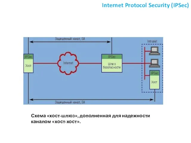 Internet Protocol Security (IPSec) Схема «хост-шлюз», дополненная для надежности каналом «хост-хост».