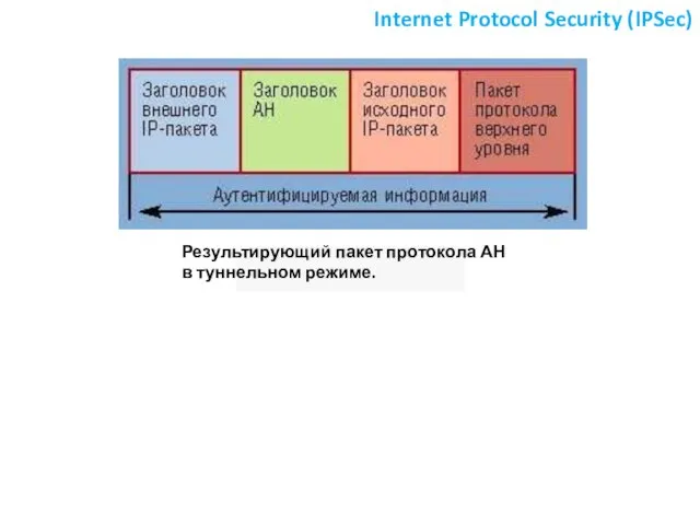 Internet Protocol Security (IPSec) Результирующий пакет протокола АН в туннельном режиме.