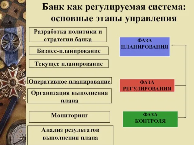 Банк как регулируемая система: основные этапы управления Разработка политики и стратегии банка