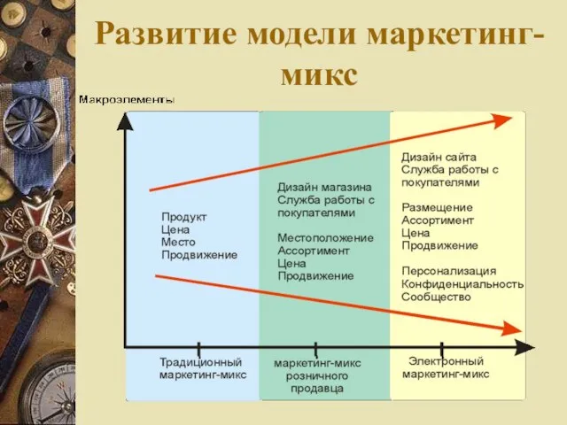 Развитие модели маркетинг-микс