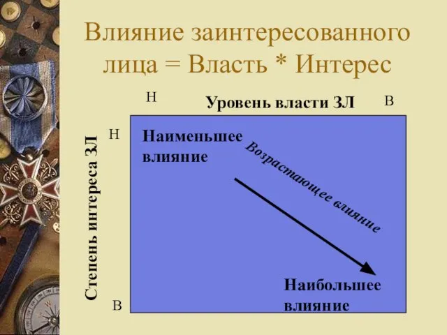 Влияние заинтересованного лица = Власть * Интерес Наименьшее влияние Наибольшее влияние Возрастающее