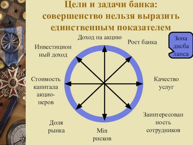 Цели и задачи банка: совершенство нельзя выразить единственным показателем Зона дисбаланса Доход