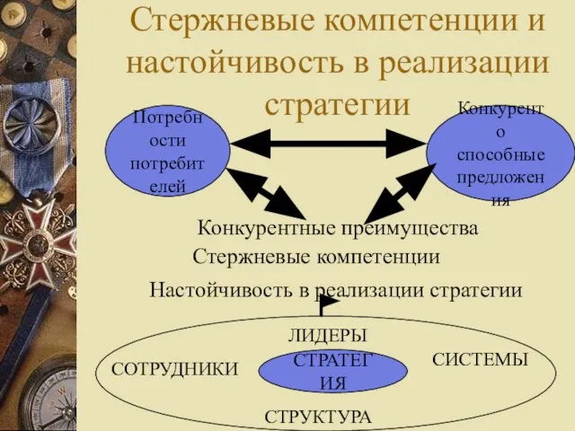 Стержневые компетенции и настойчивость в реализации стратегии СТРАТЕГИЯ ЛИДЕРЫ СИСТЕМЫ СОТРУДНИКИ СТРУКТУРА