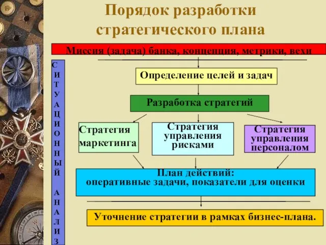 Порядок разработки стратегического плана Миссия (задача) банка, концепция, метрики, вехи С И