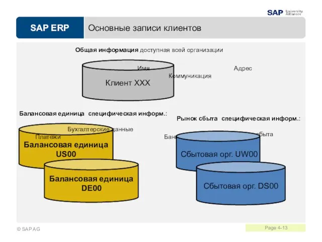 Основные записи клиентов Балансовая единица US00 Балансовая единица DE00 Клиент XXX Общая