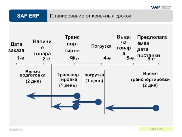 Планирование от конечных сроков Предполагаемая дата поставки Выдача товара Наличие товара Дата