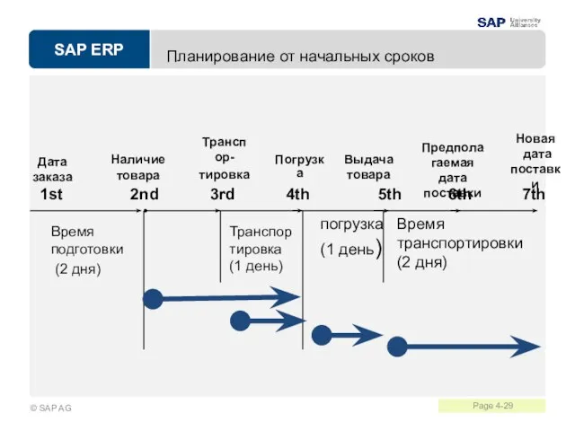 Планирование от начальных сроков Время транспортировки (2 дня) погрузка (1 день) Транспор