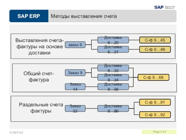 Методы выставления счета Общий счет-фактура Выставления счета-фактуры на основе доставки