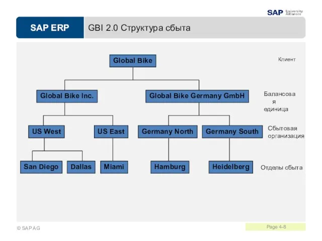 GBI 2.0 Структура сбыта Global Bike Global Bike Inc. Global Bike Germany