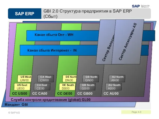 GBI 2.0 Структура предприятия в SAP ERP (Сбыт) Мандант GBI CC US00