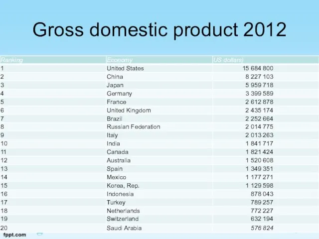 Gross domestic product 2012