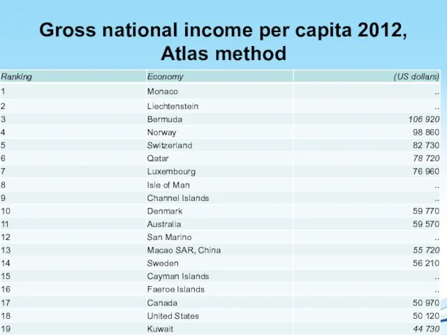 Gross national income per capita 2012, Atlas method