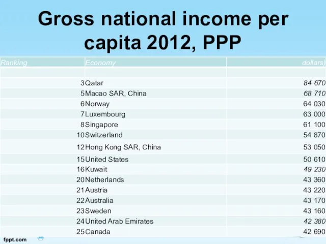 Gross national income per capita 2012, PPP