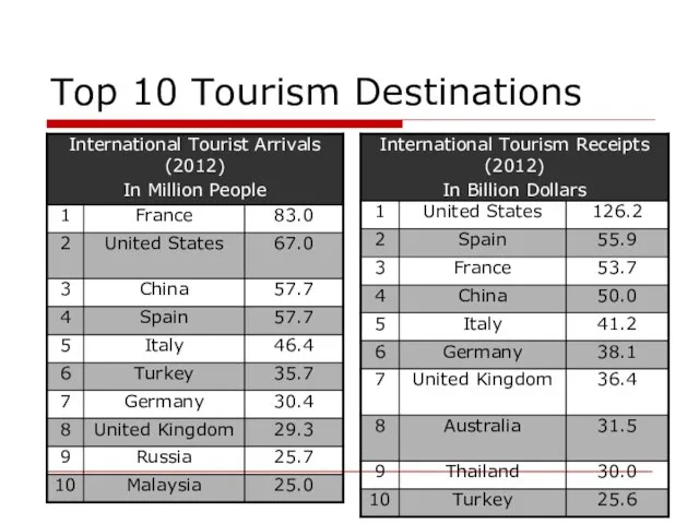 Top 10 Tourism Destinations