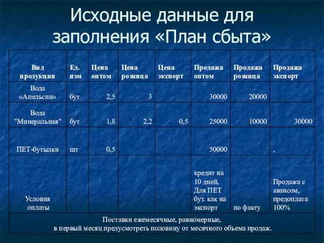 Исходные данные для заполнения «План сбыта»